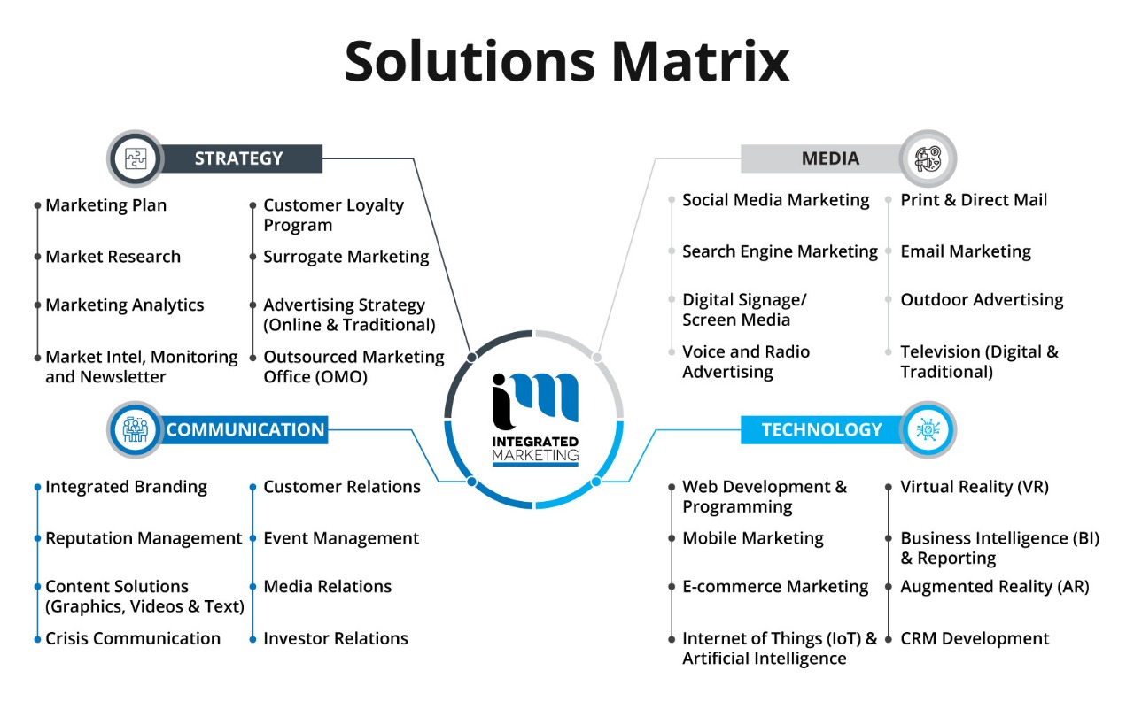 Best Marketing Agency London, Digital Marketing Agency London, Integrated Marketing Solutions Matrix