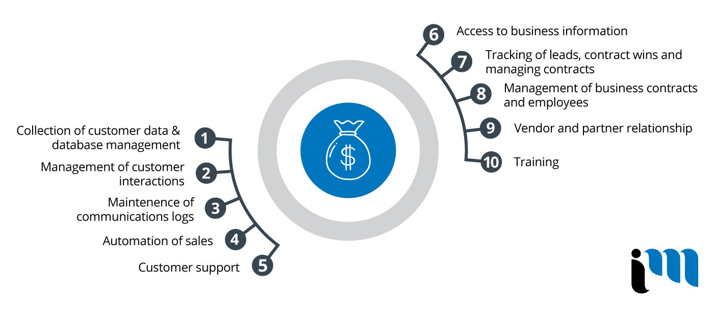 Best CRM Marketing Agency in London