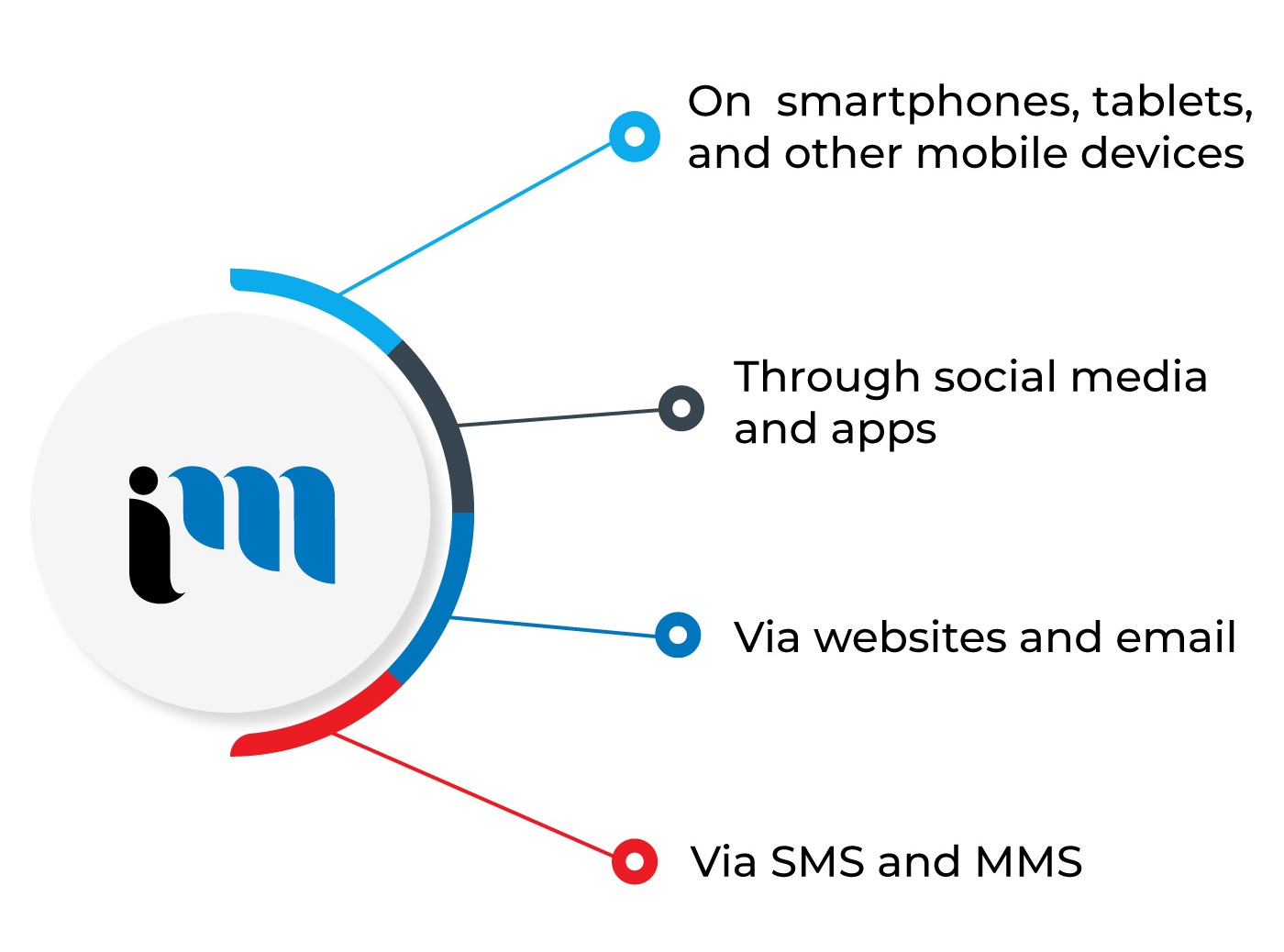 Best Mobile Marketing Agency in London