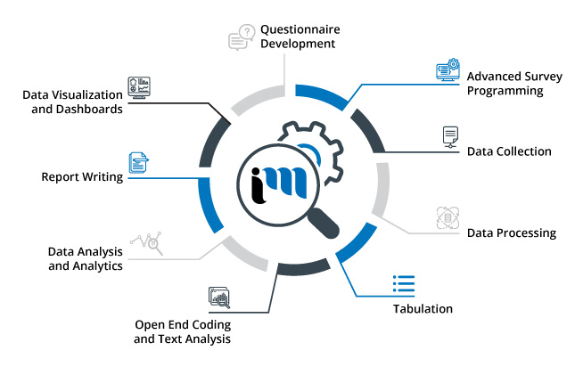 Best Market Research Marketing Agency London