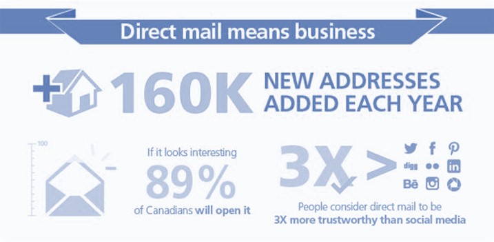 Best Direct Mail Marketing Agency in London
