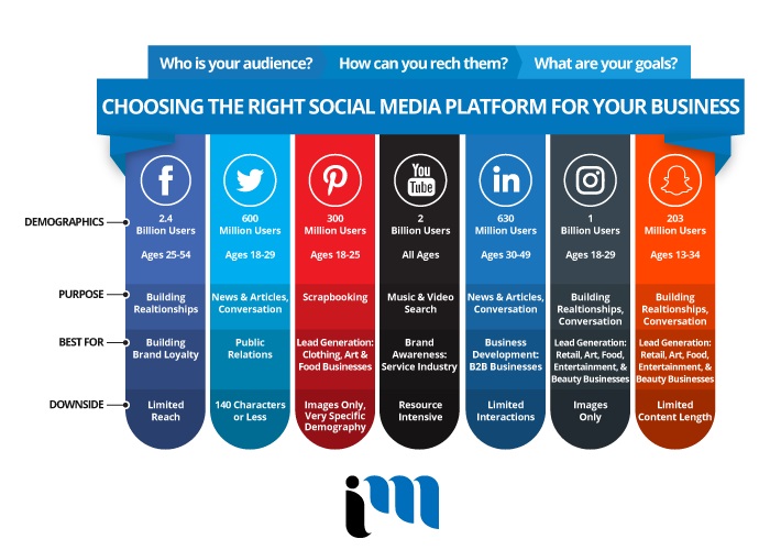 Best Social Media Digital Marketing Agency in London